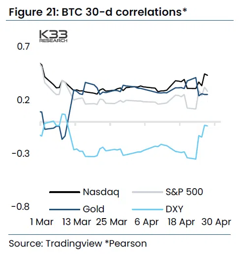 Tương quan 30 ngày của BTC với cổ phiếu, vàng và USD | Nguồn: K33 Research