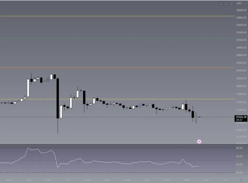 Biểu đồ giá BTC/USD hàng giờ | Nguồn: TradingView