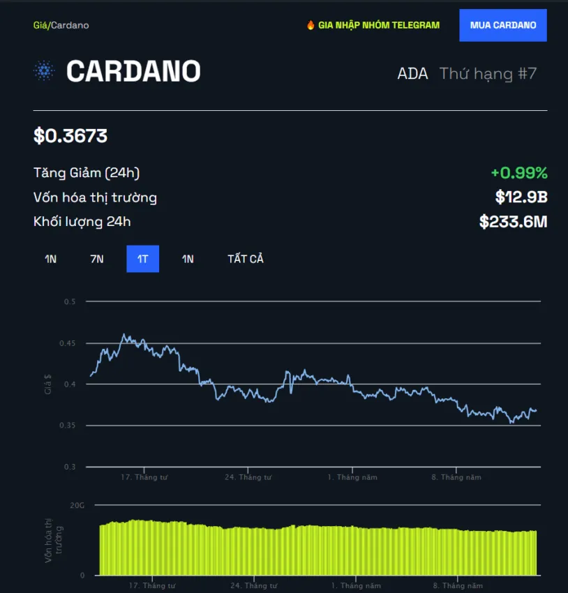 Biểu đồ giá ADA/USD. Nguồn: BeInCrypto