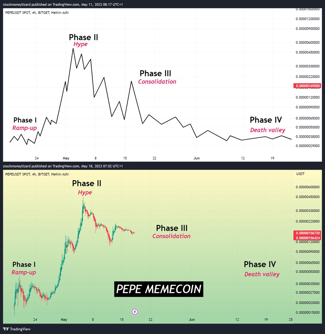 Các giai đoạn tồn tại có thể xảy ra của một Meme coin. Nguồn: @StockmoneyL