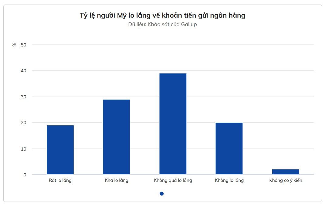 Khảo sát của Gallup về tâm lý gửi tiền ngân hàng đầu T5/2023. Nguồn ảnh: Zing.