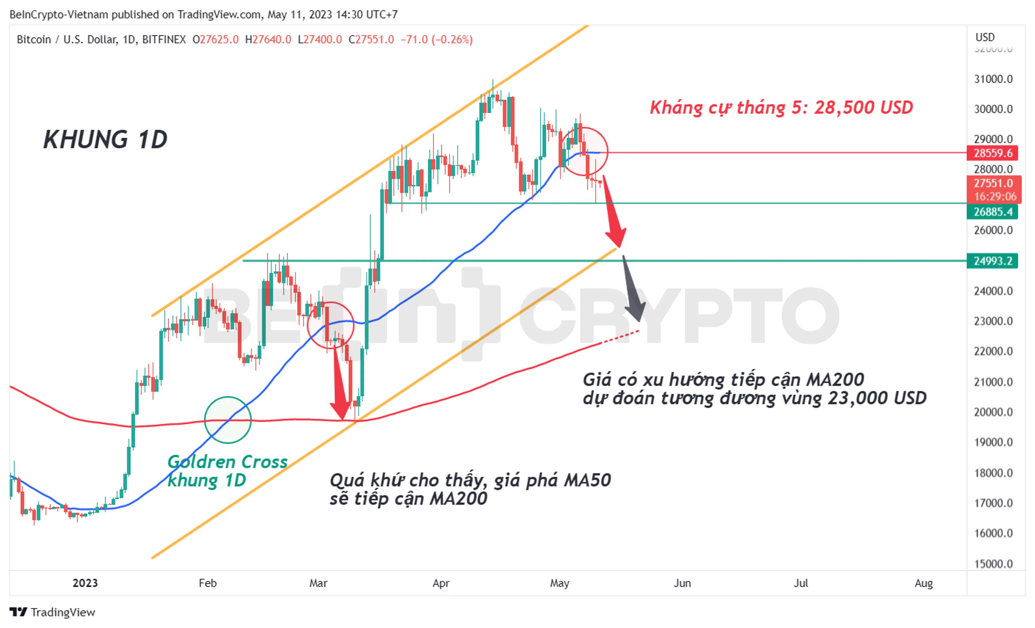 Cập nhật phân tích giá Bitcoin khung 1D.