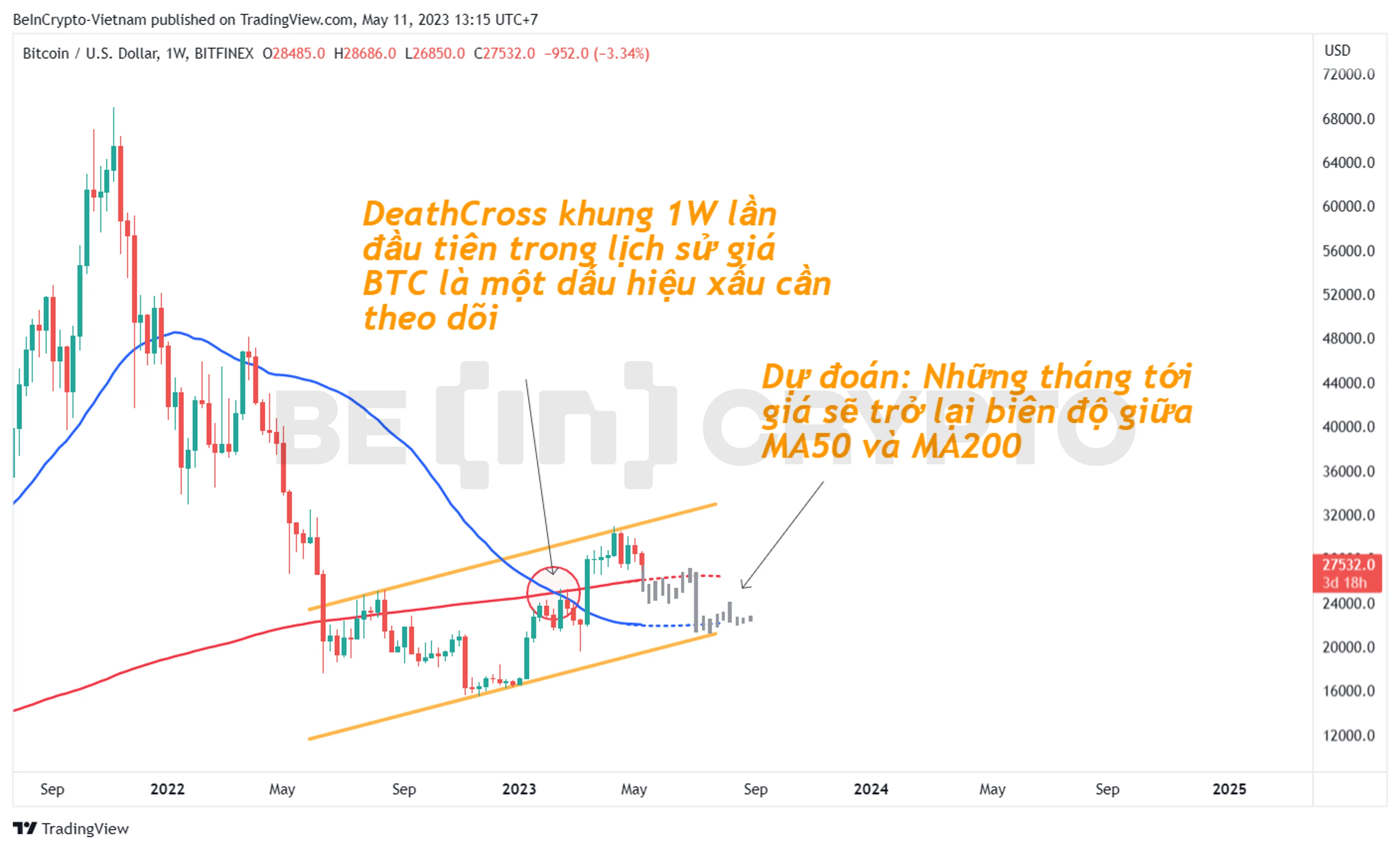 Cập nhật phân tích giá Bitcoin khung 1W.