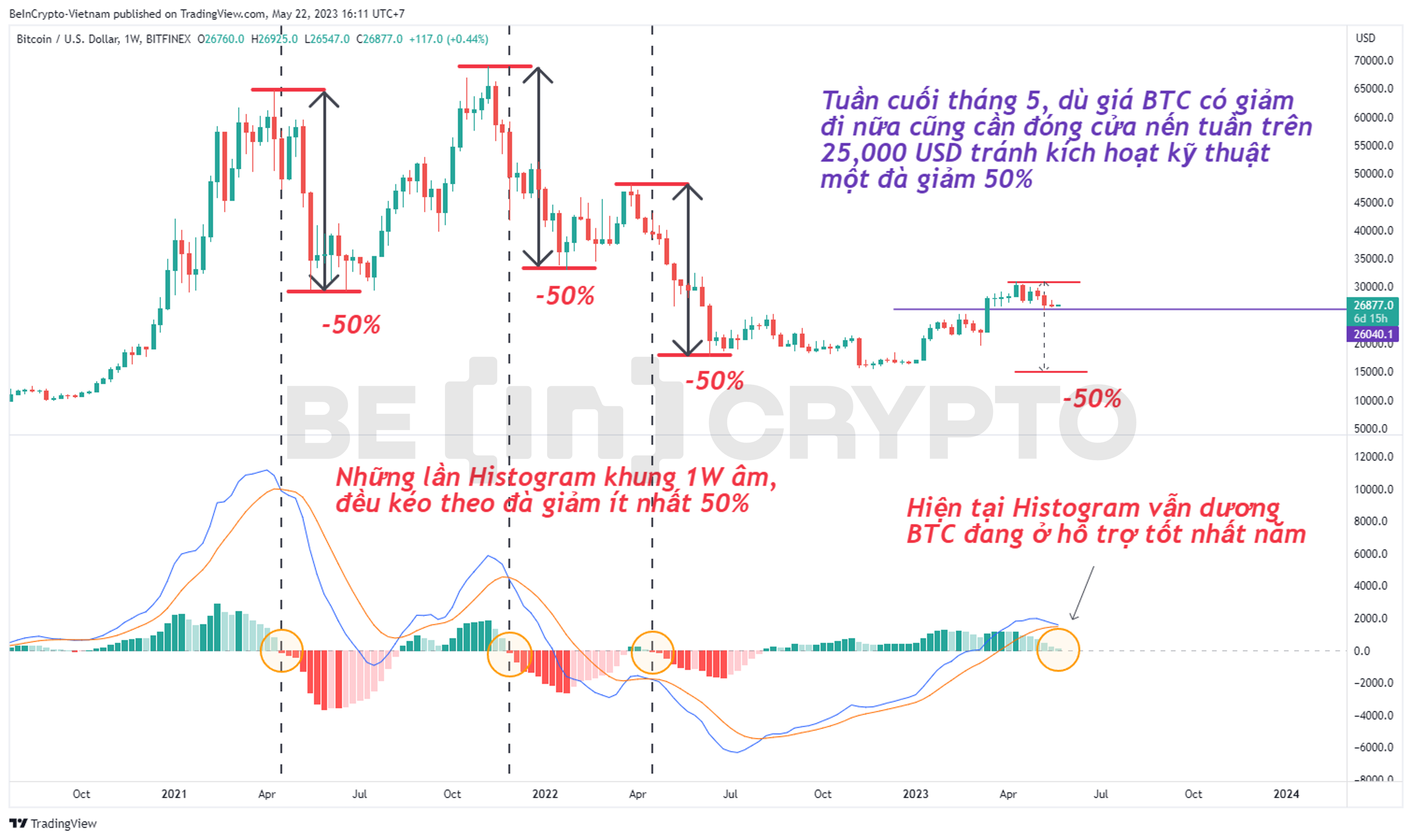 Phân tích kỹ thuật Bitcoin khung tuần với chỉ báo MACD-H.