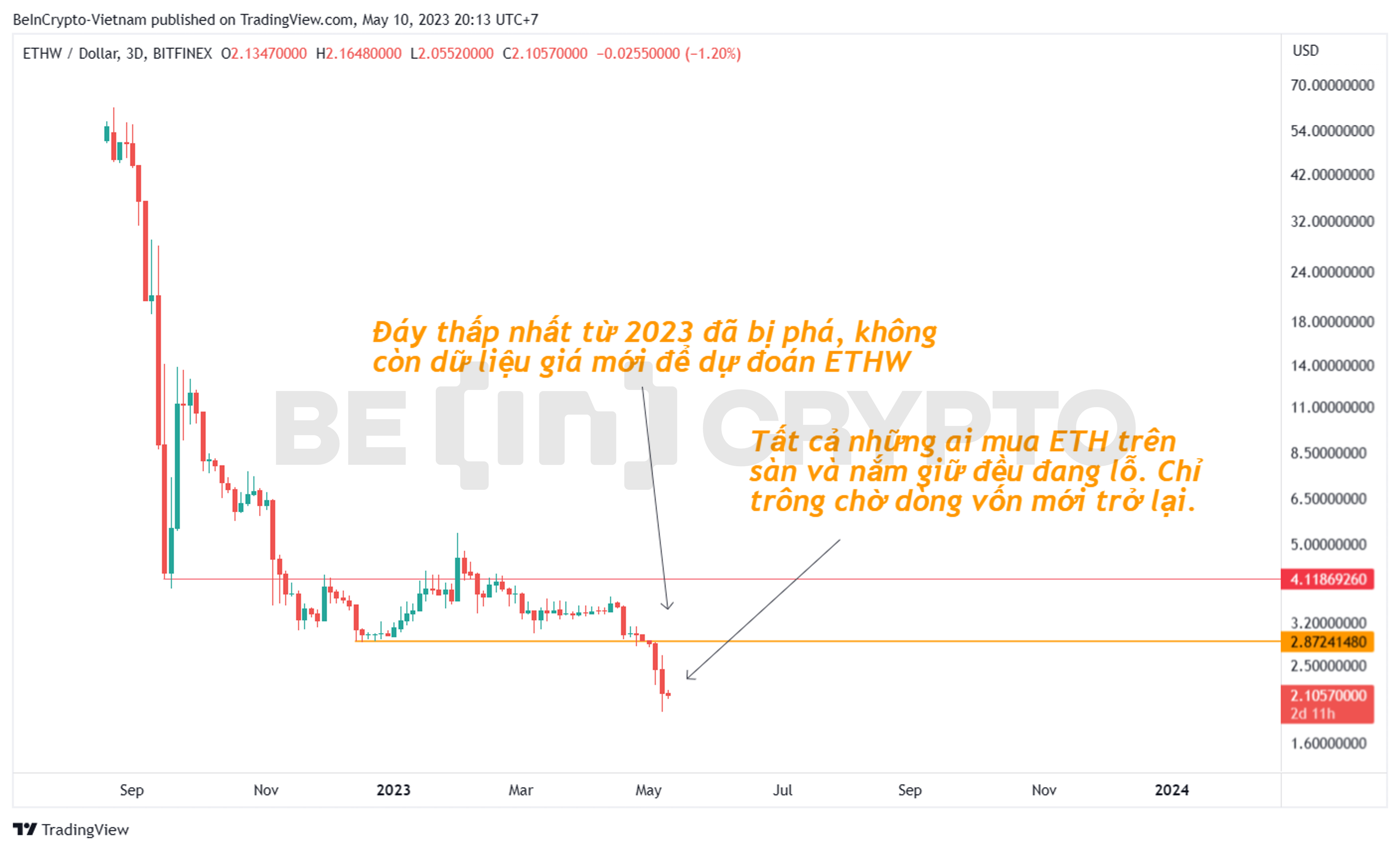 Phân tích giá ETHW tháng 5/2023.