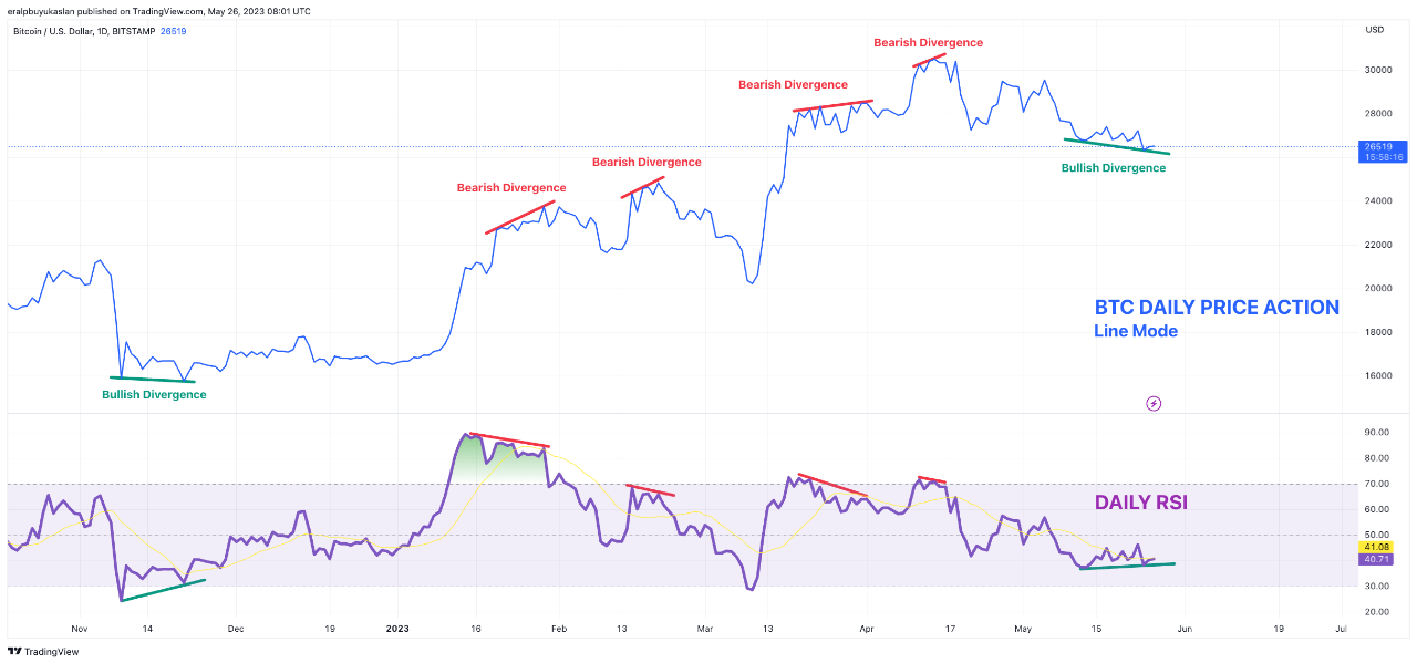 Phân tích giá Bitcoin với biểu đồ đường kẻ và chỉ báo RSI khung 1D. Nguồn: Eralp Buyukaslan/CryptoQuant.