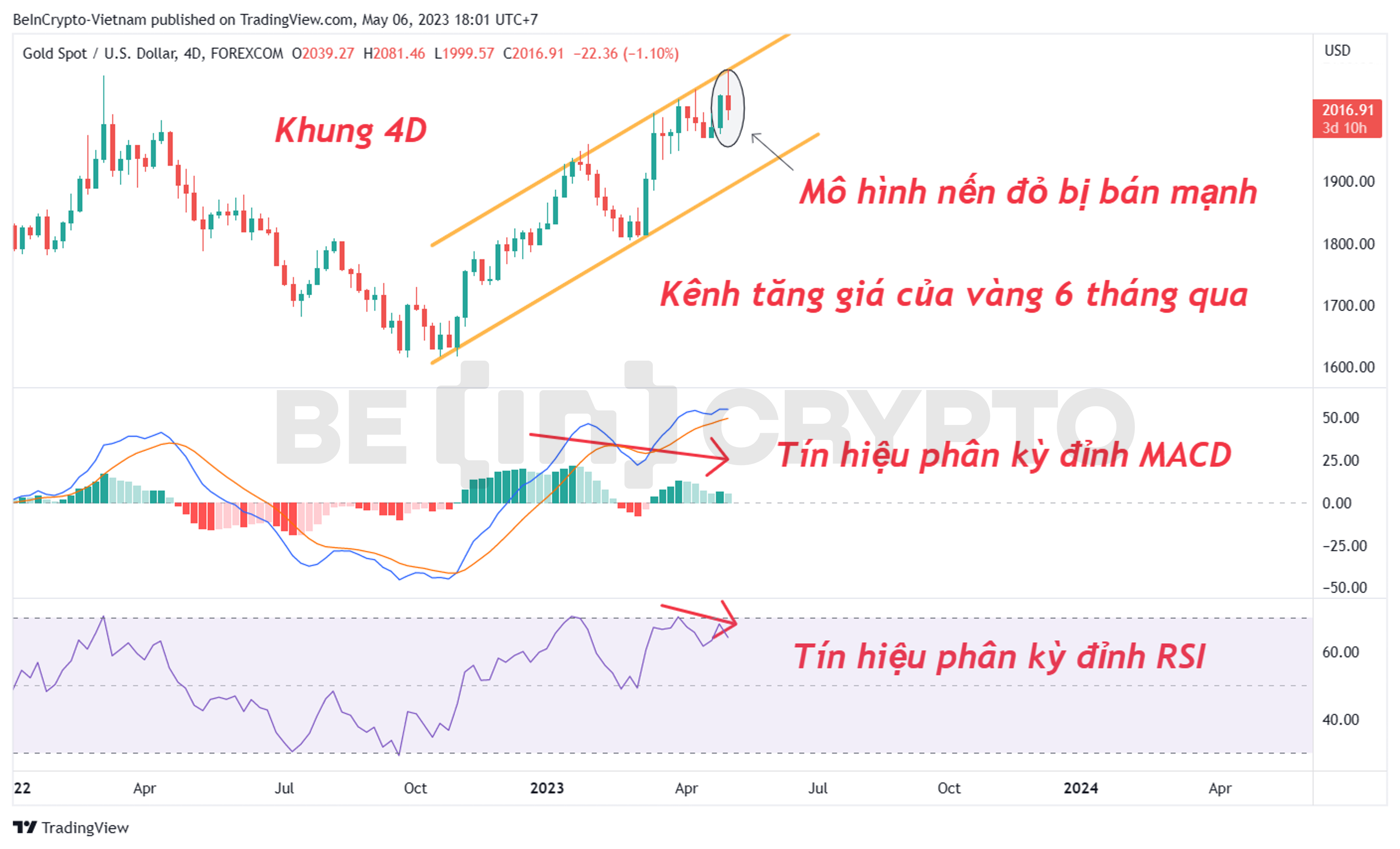 Cập nhật phân tích giá vàng tháng 5.