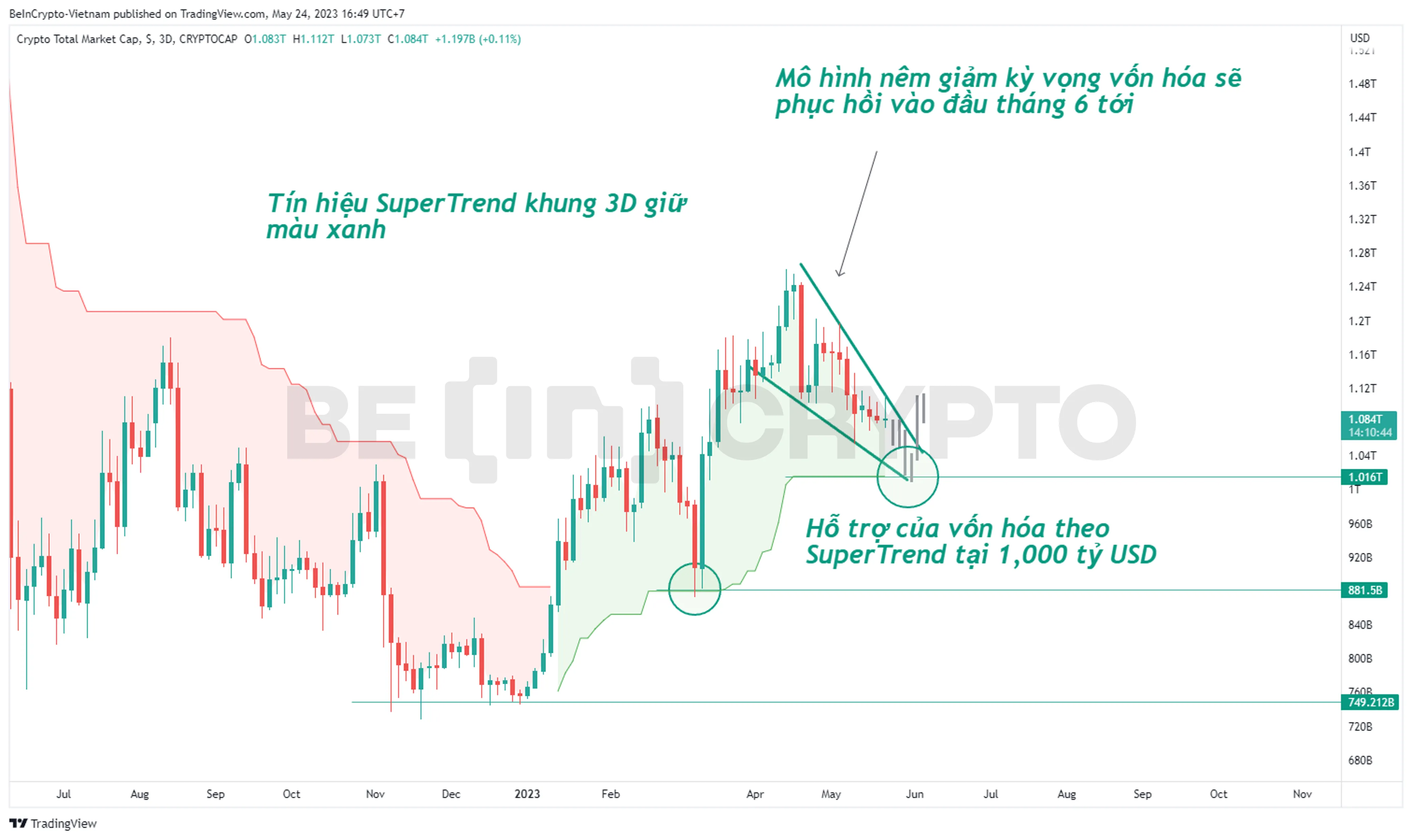 Phân tích kỹ thuật vốn hóa thị trường Crypto T5/2023.