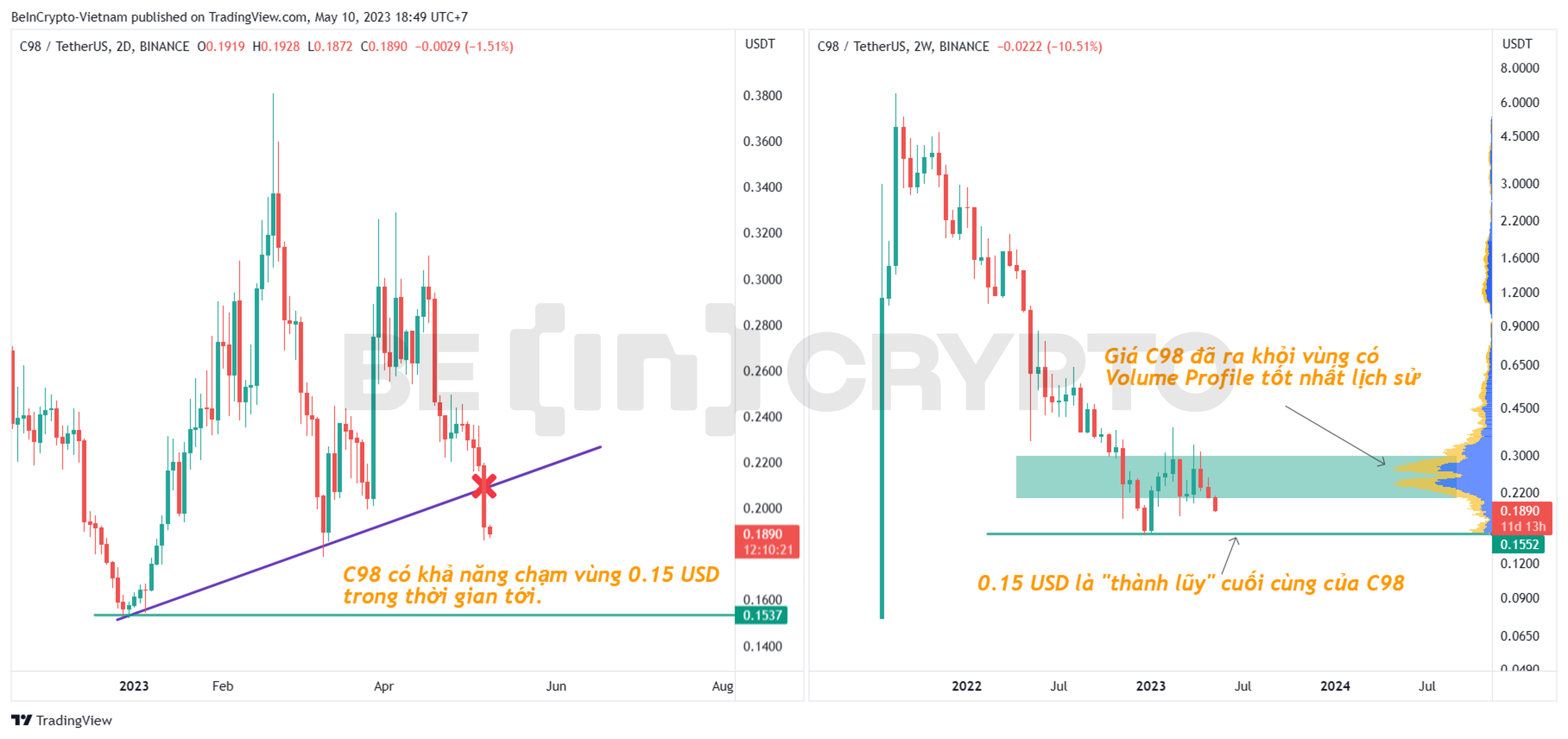 Phân tích kỹ thuật C98 tháng 5/2023.