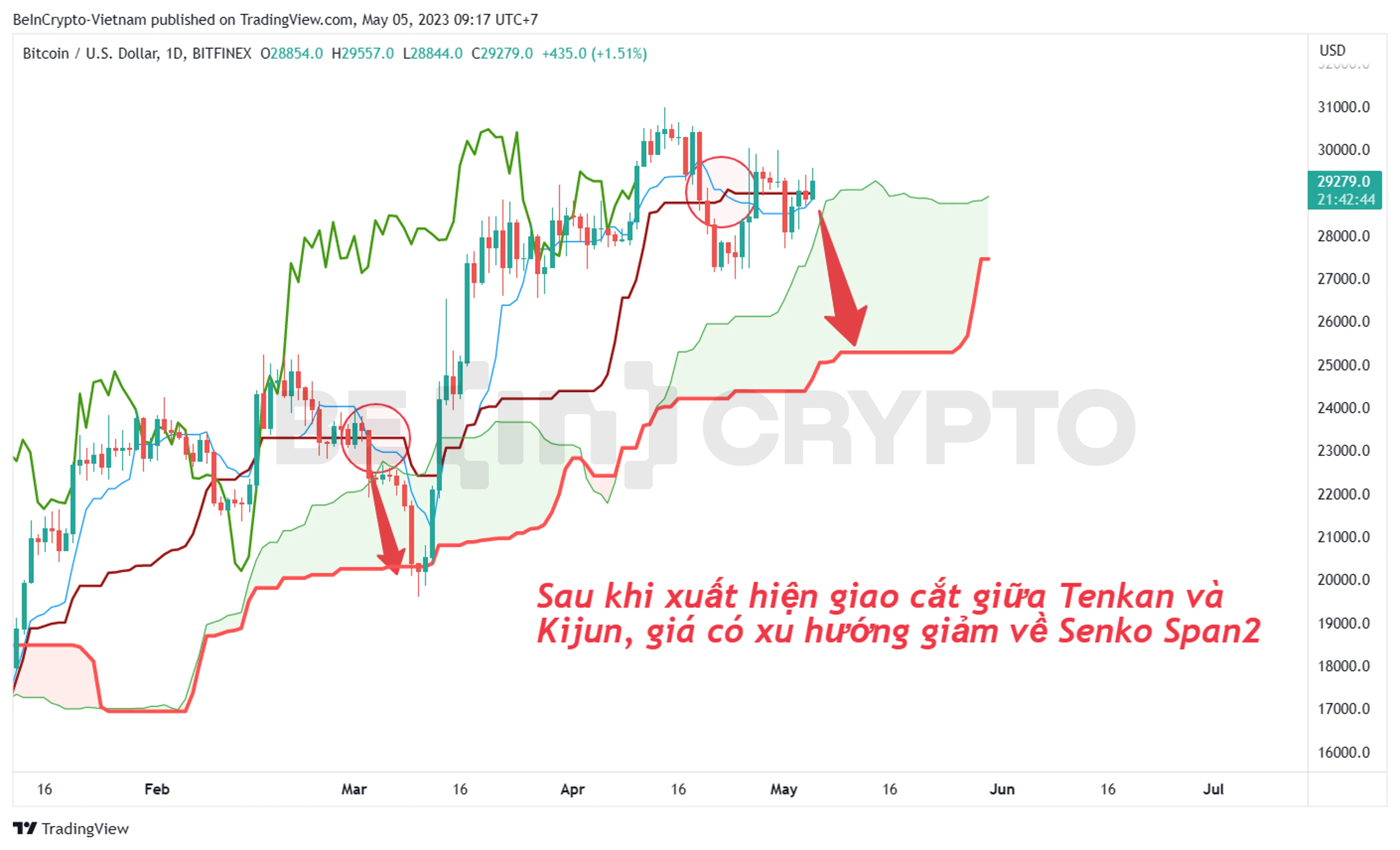 Phân tích giá Bitcoin với Ichimoku.