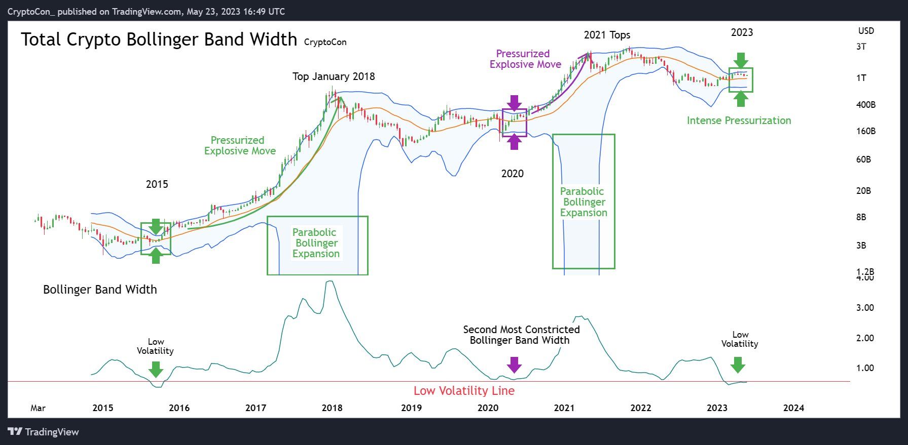 Phân tích kỹ thuật biểu đồ vốn hóa Crypto. Nguồn: @CryptoCon_