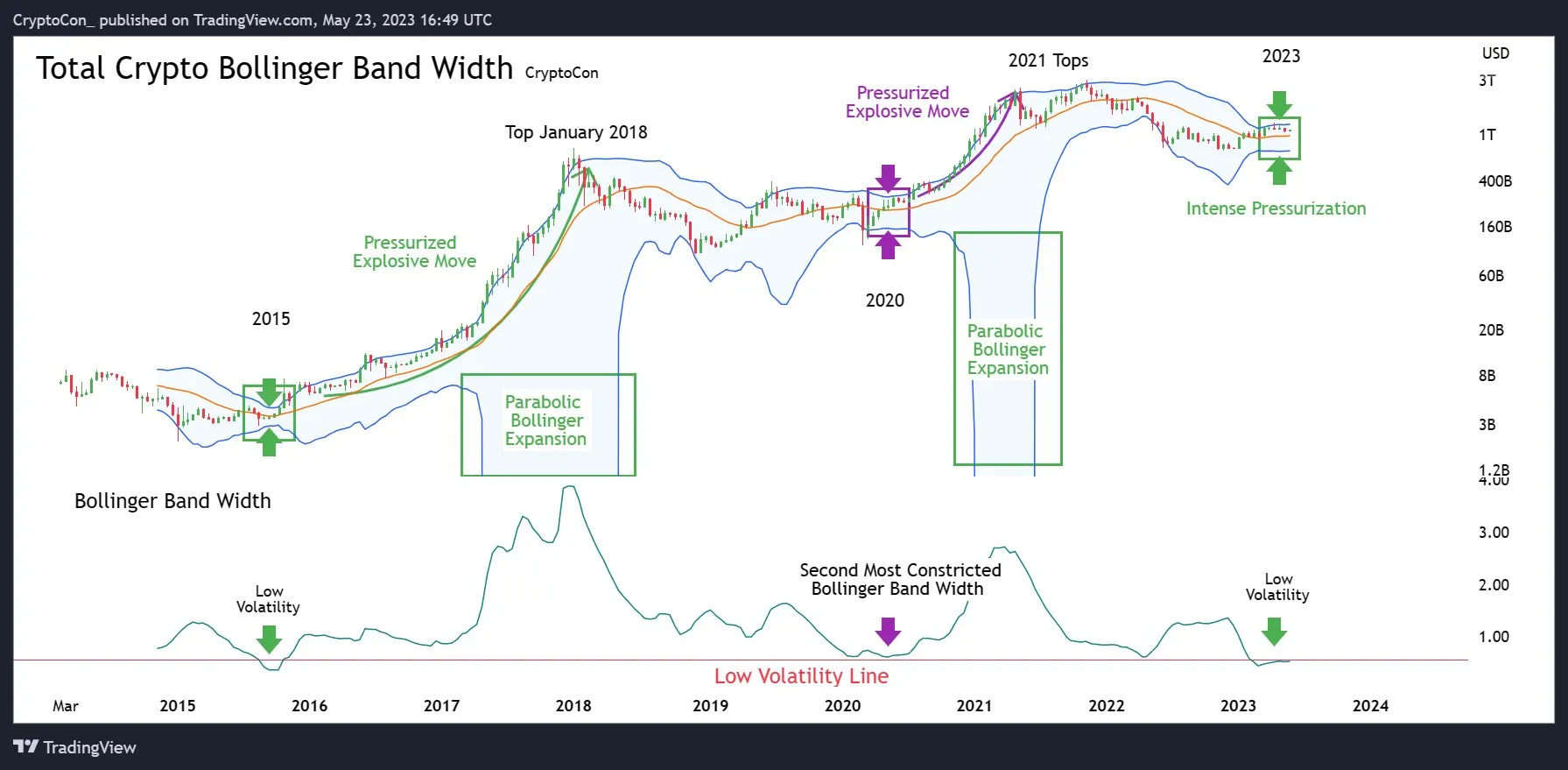 Phân tích kỹ thuật biểu đồ vốn hóa Crypto. Nguồn: @CryptoCon_