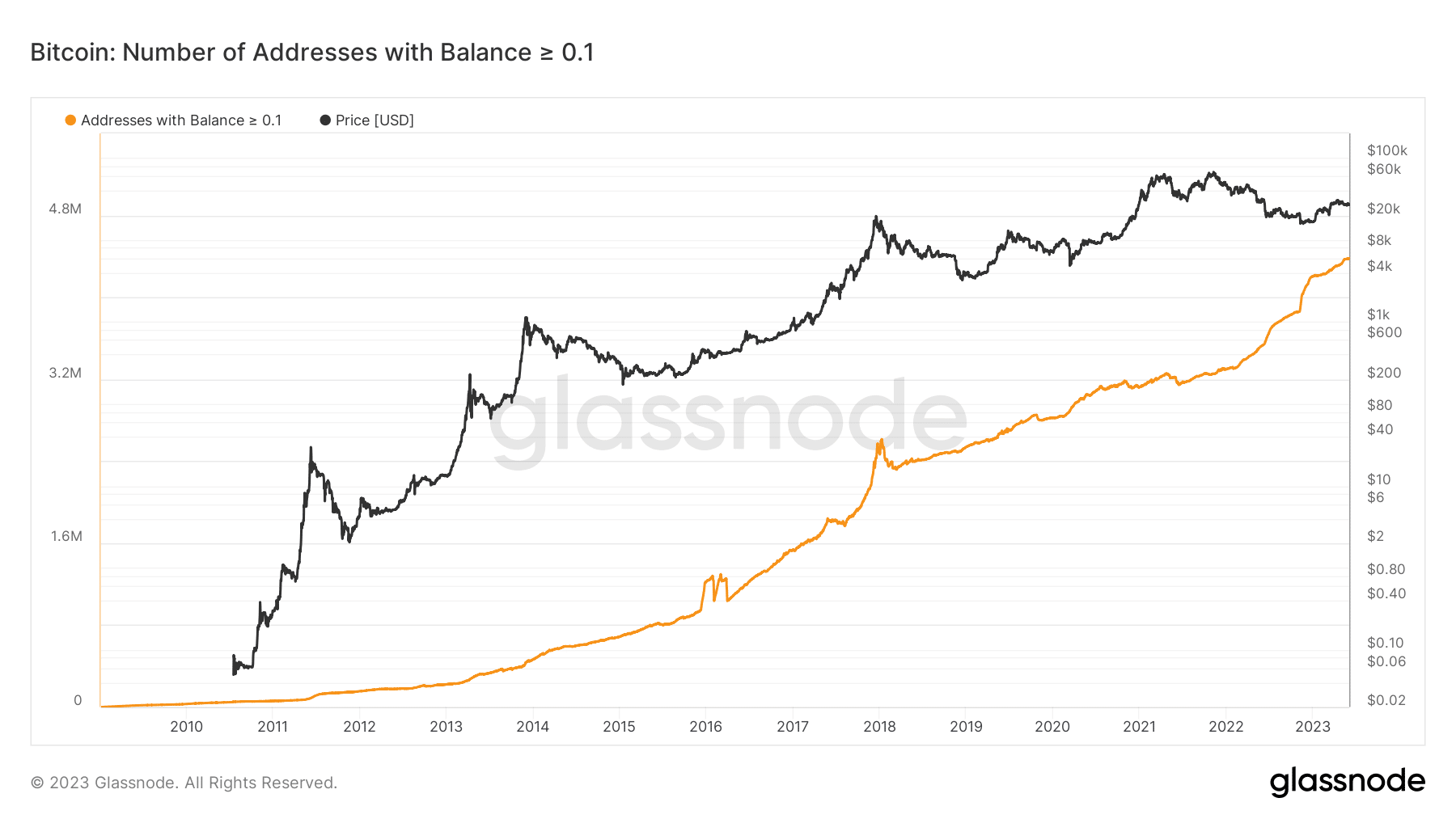 Lượng địa chỉ ví Bitcoin nắm giữ từ 0.1 BTC. Nguồn: Glassnode