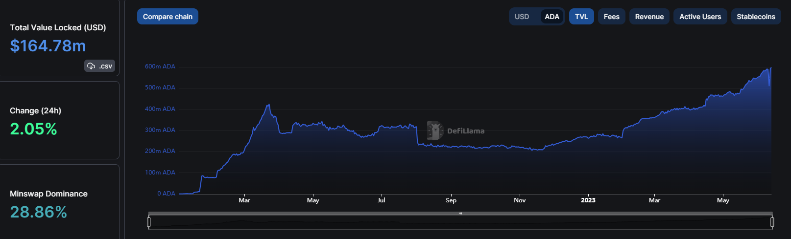 TVL của Cardano. Nguồn: DeFiLlama