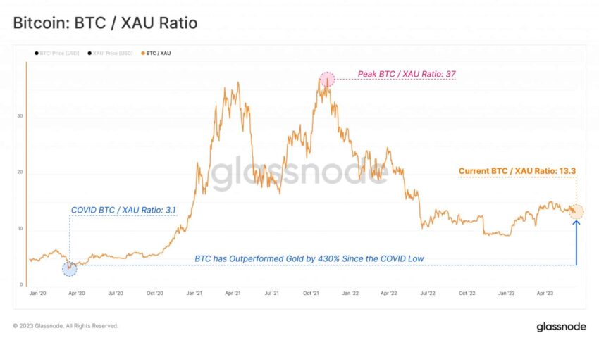 Tỷ lệ BTC/XAU. Nguồn: Glassnode