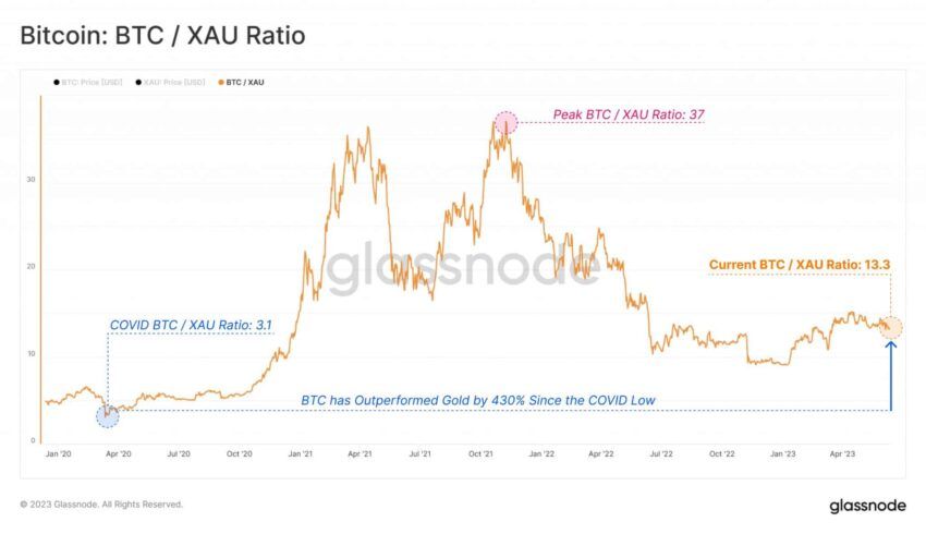 Tỷ lệ BTC/XAU. Nguồn: Glassnode