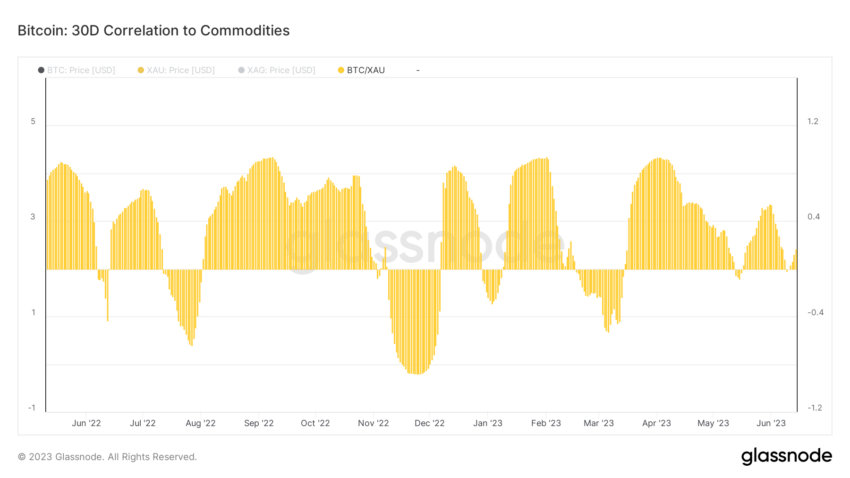 Mối tương quan giữa Bitcoin và vàng