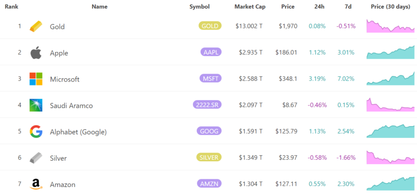 Vốn hóa Bitcoin so với vàng. Nguồn: 8marketcap