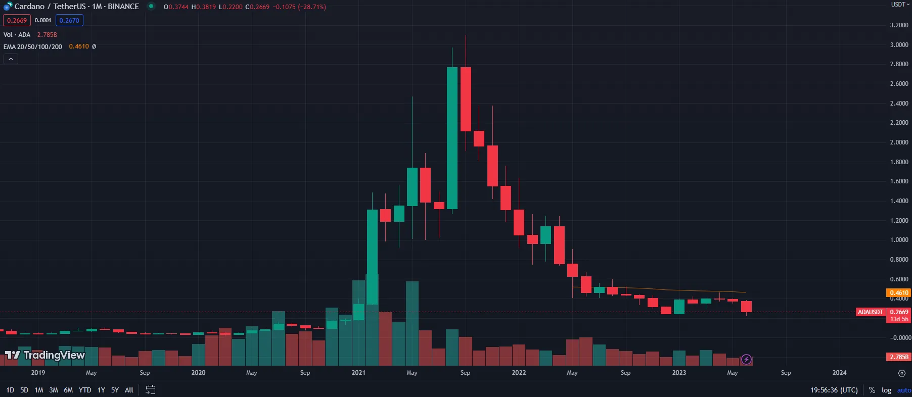 Biến động giá ADA. Nguồn: TradingView