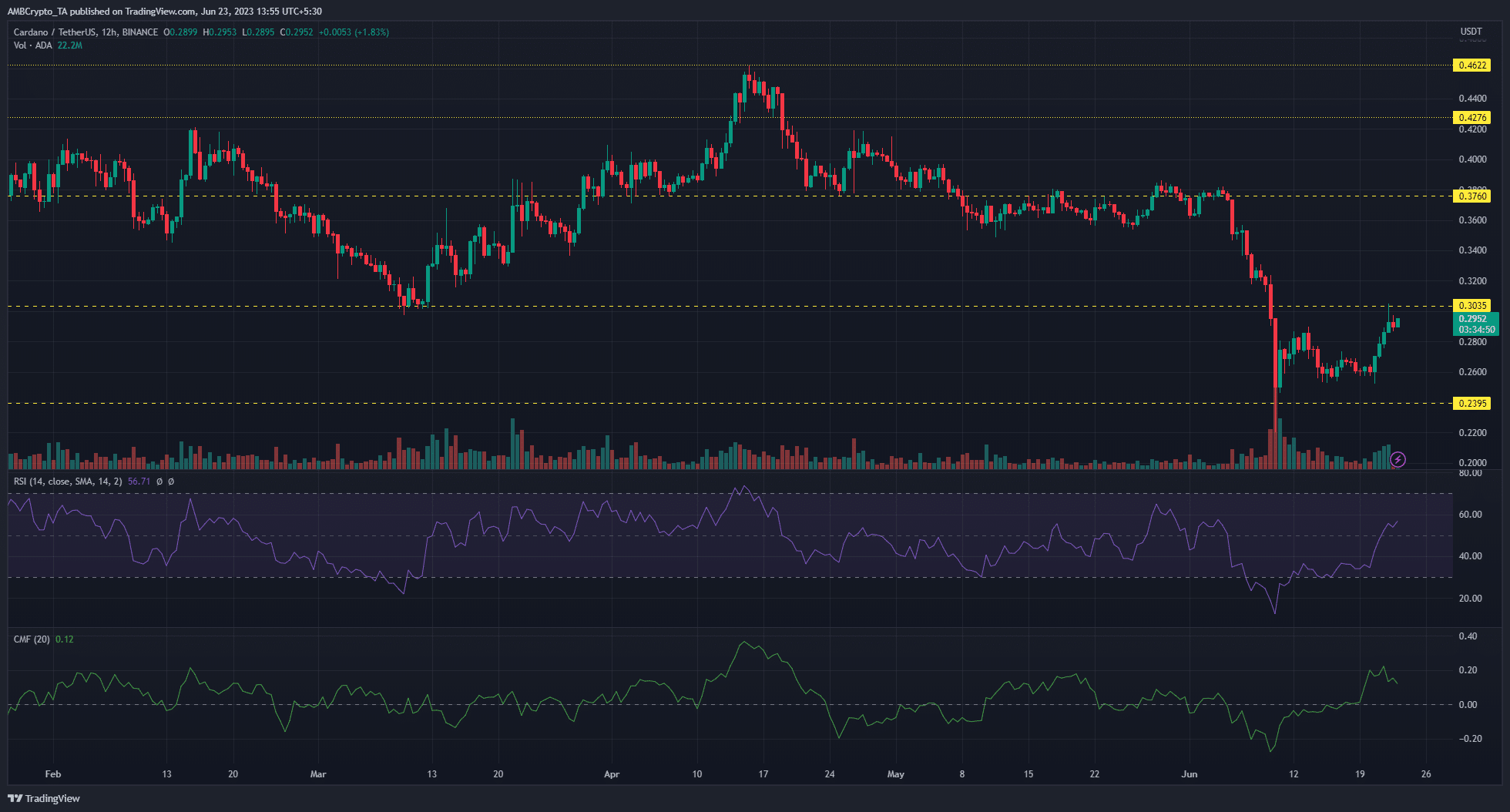 Biến động giá ADA. Nguồn: AMBCrypto