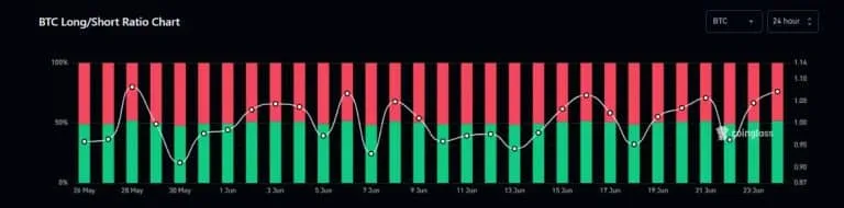 Long/Short ratio của Bitcoin thời gian gần đây. Nguồn: Coinglass
