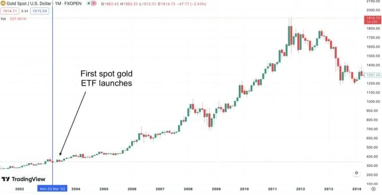 Biến động giá vàng từ thời điểm spot Gold ETF ra mắt. Nguồn: IntoTheBlock