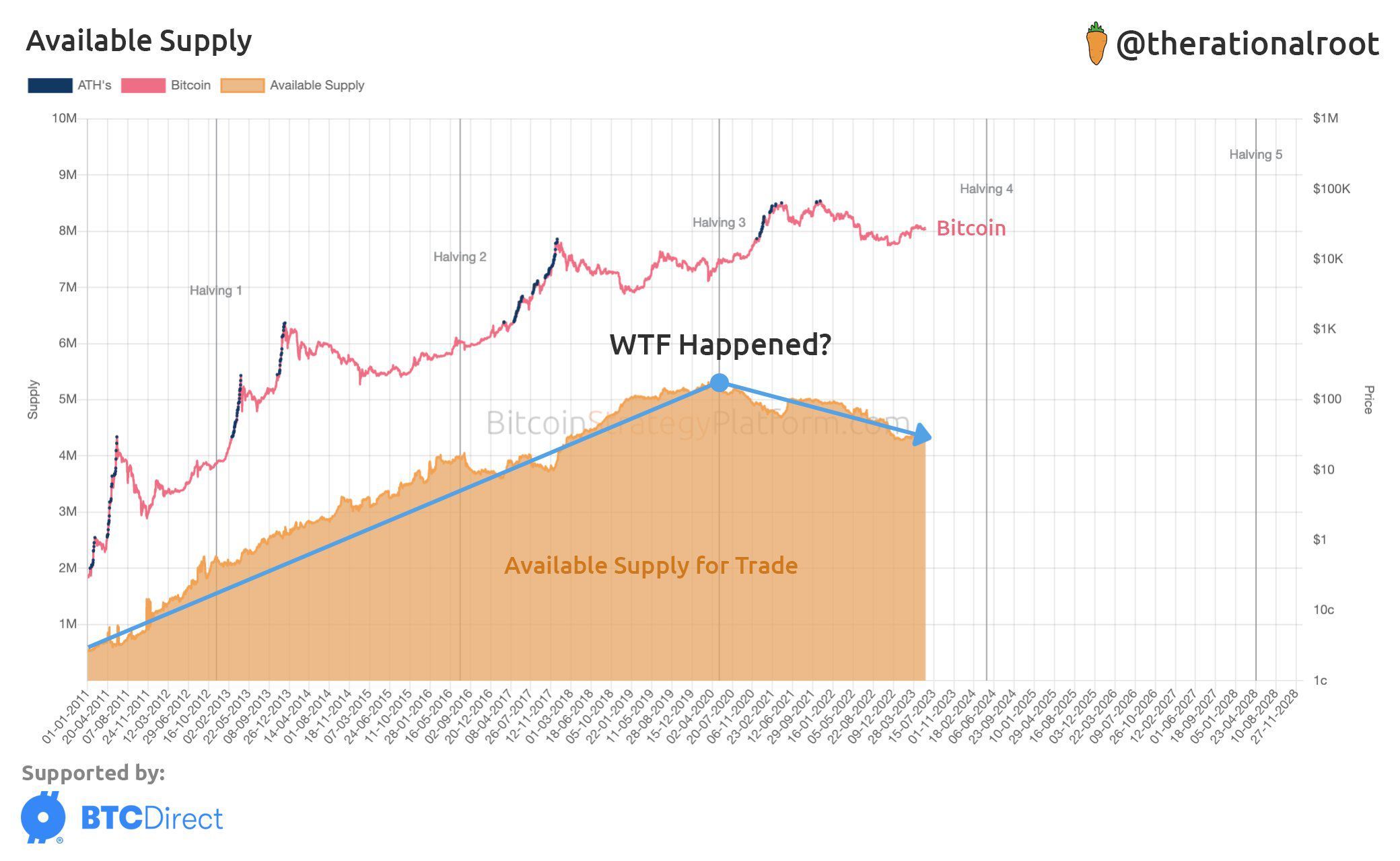Nguồn cung Bitcoin. Nguồn: Twitter/@therationalroot