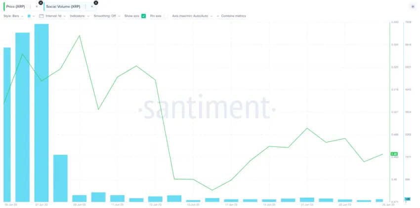 XRP Social Volume. Nguồn: Santiment