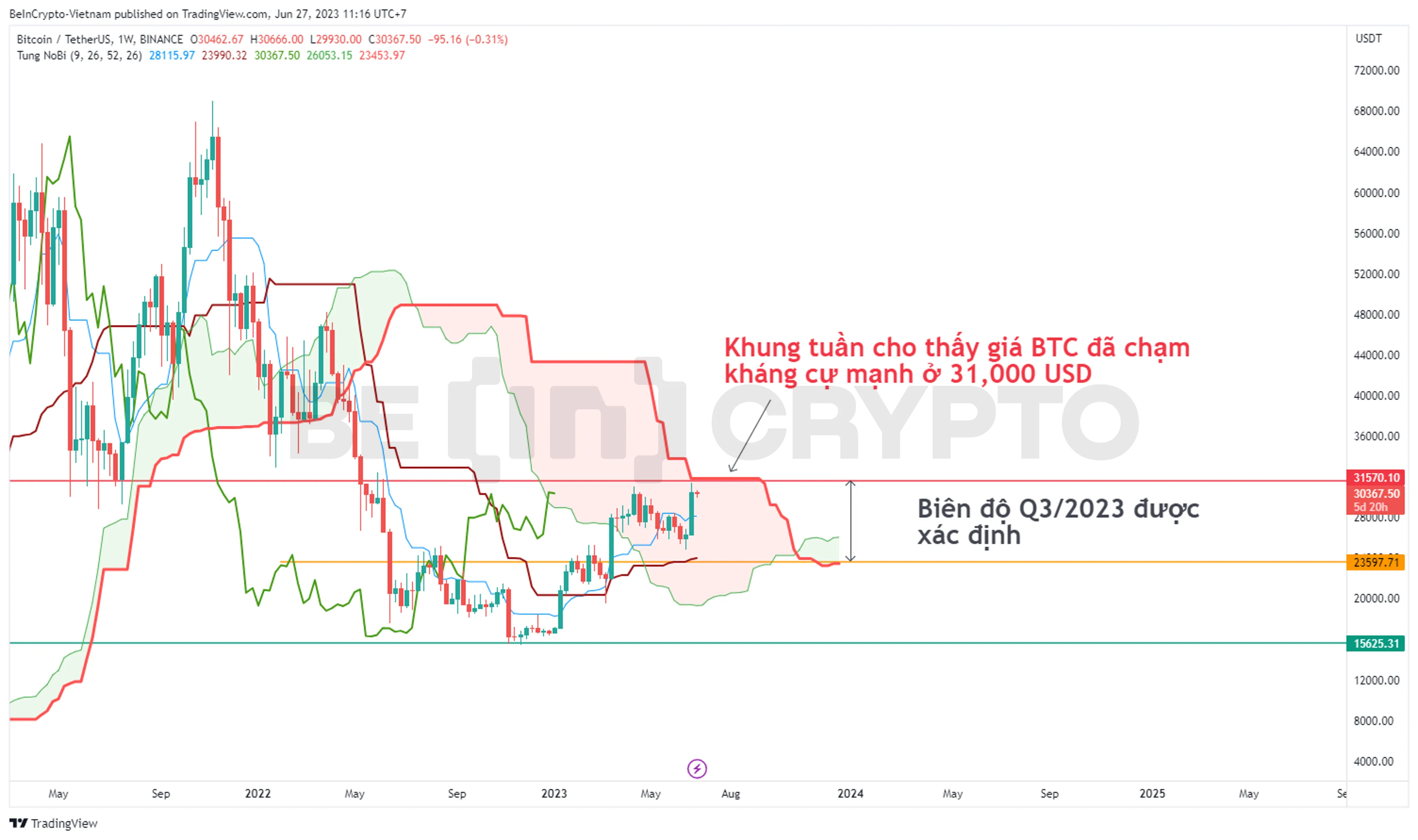 Phân tích giá Bitcoin với chỉ báo Ichimoku trong khung 1W.