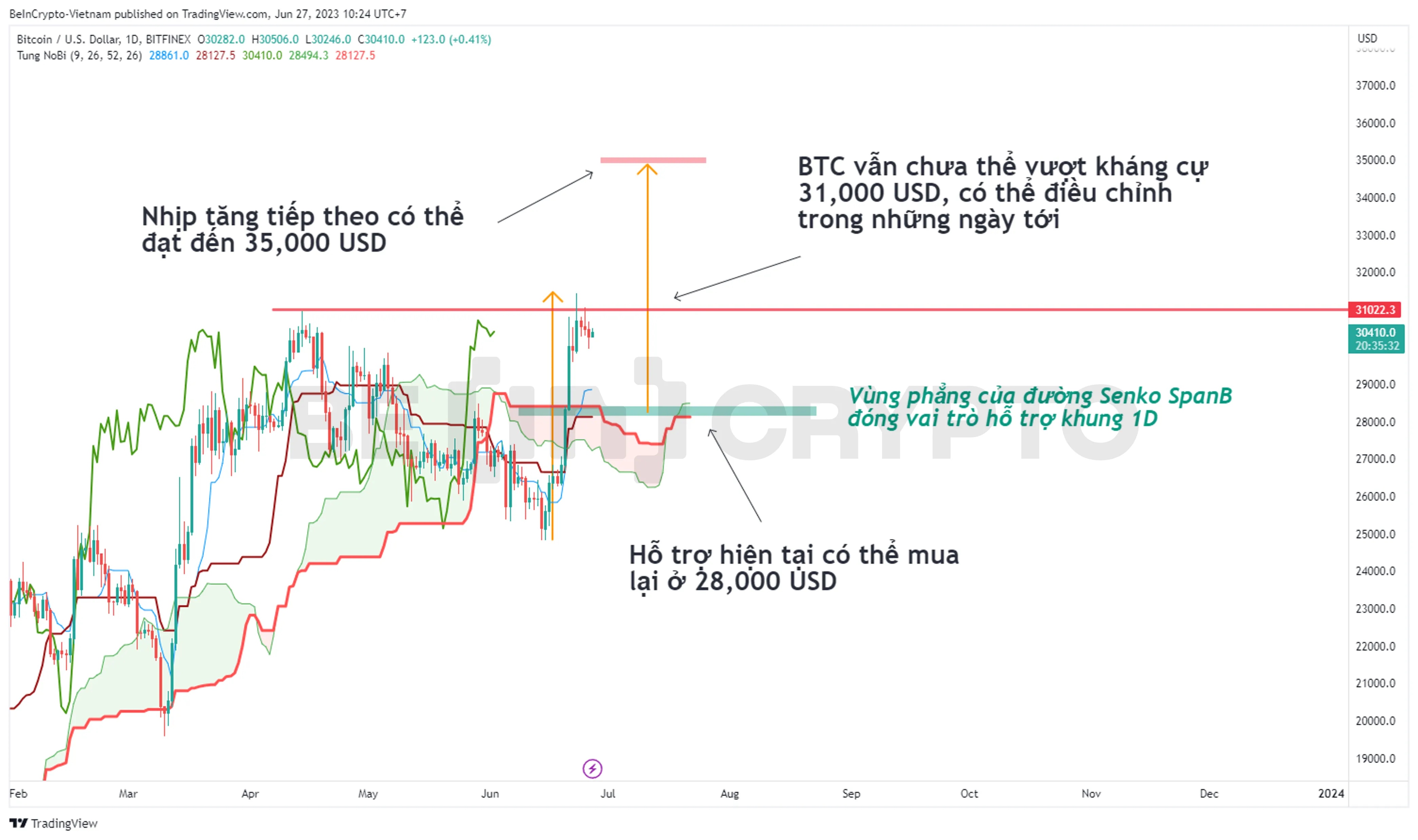 Phân tích giá Bitcoin với chỉ báo Ichimoku trong khung 1D.