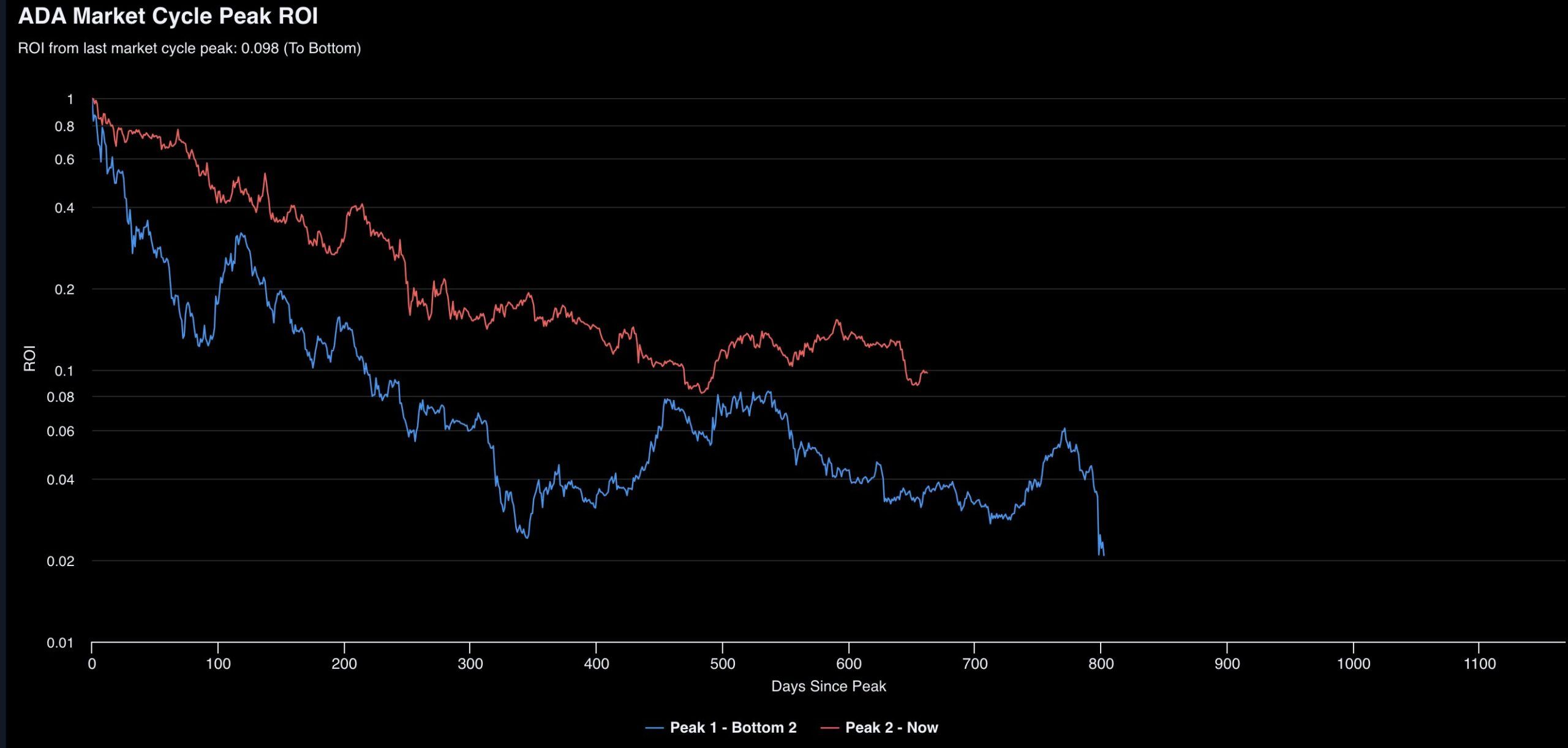 ADA Market Cycle Peak ROI. Nguồn: @intocryptoverse