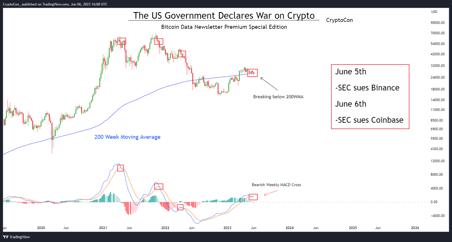 Phân tích giá Bitcoin với MACD-H và MA200 khung tuần. Nguồn: @CryptoCon.