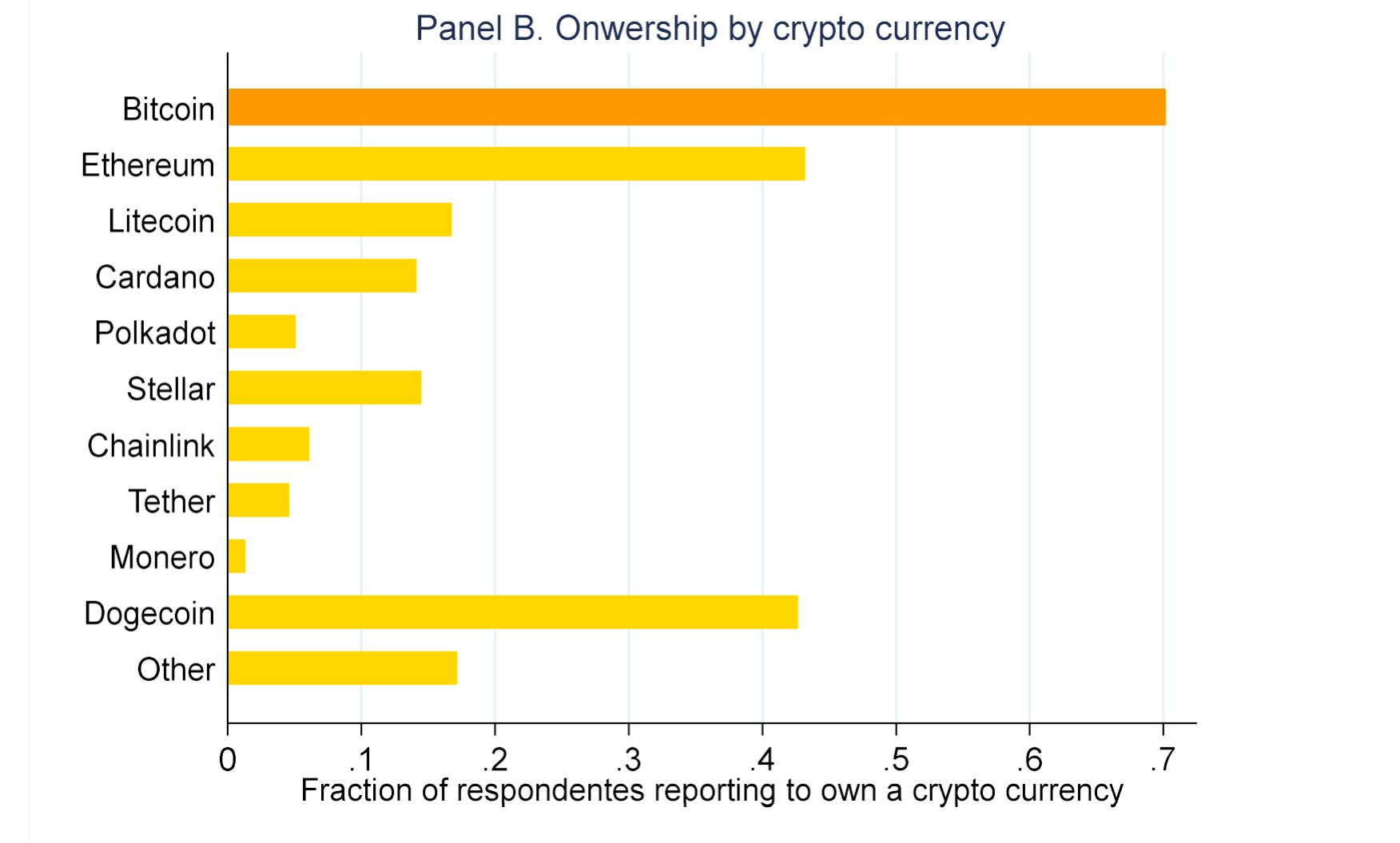Khảo sát sở hữu Crypto của người Mỹ. Nguồn: DocumentingBTC