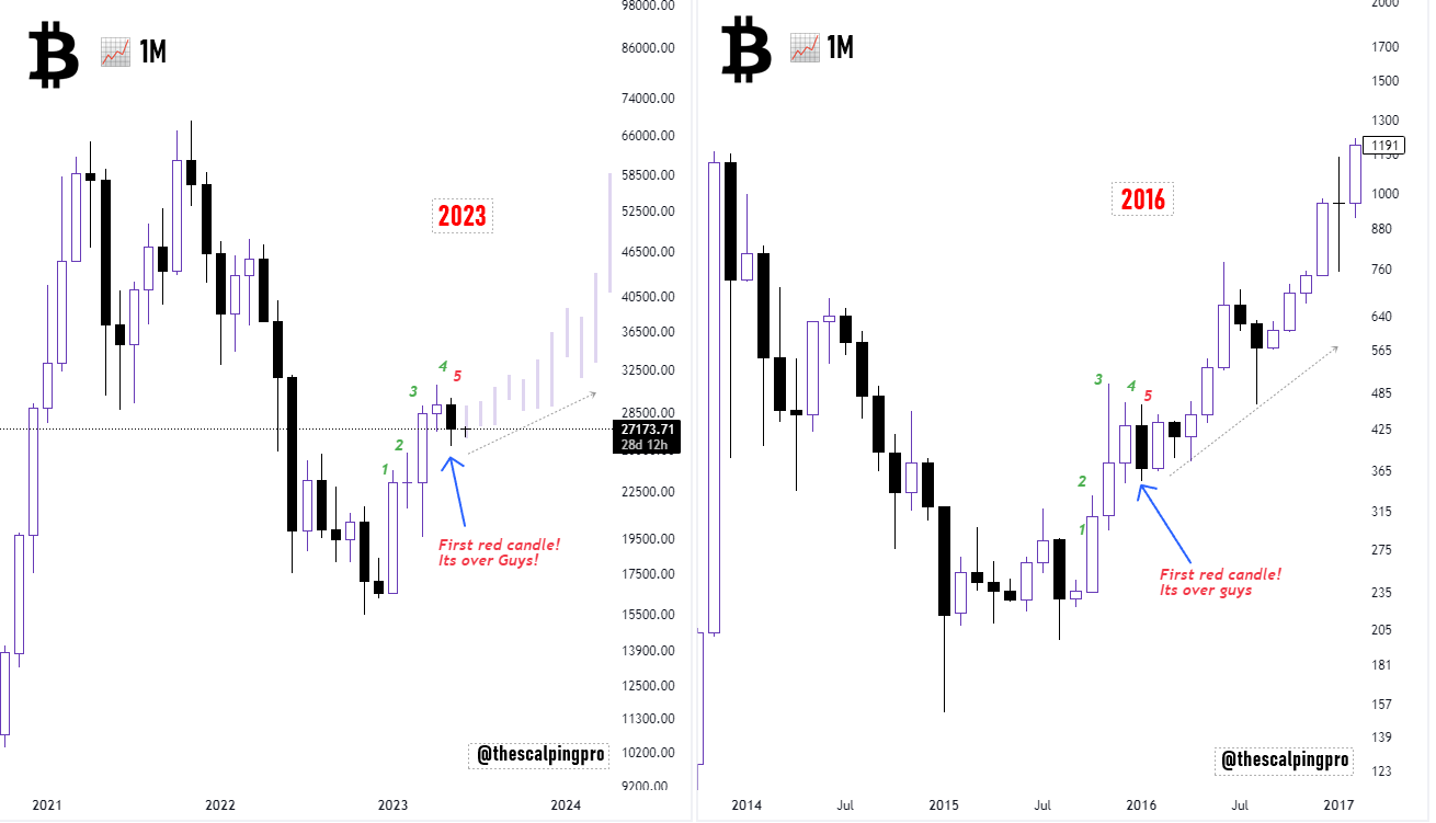 Phân tích giá Bitcoin bằng cách so sánh với biến động năm 2016.