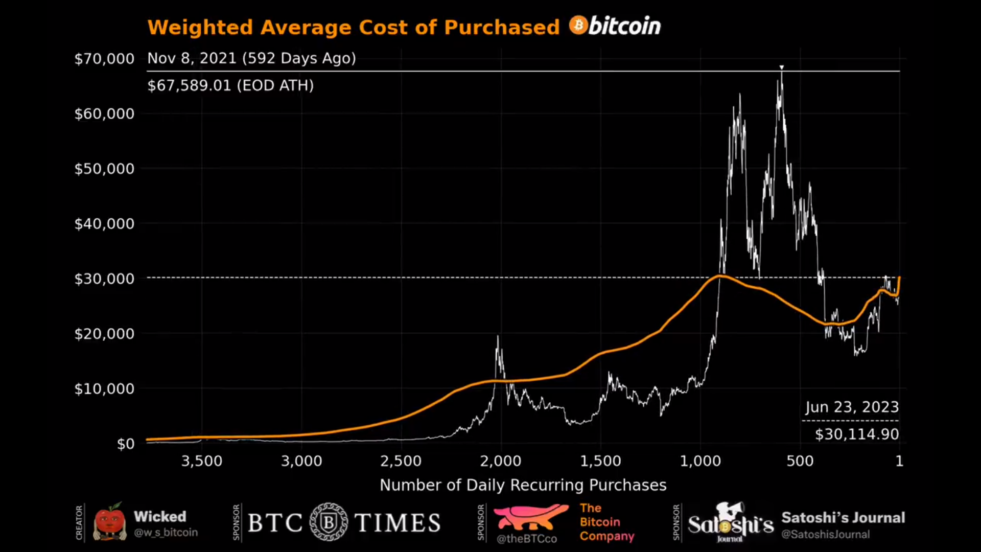 Hiệu quả của chiến lược DCA Bitcoin hằng ngày. Nguồn: Wicked (@w_s_bitcoin)