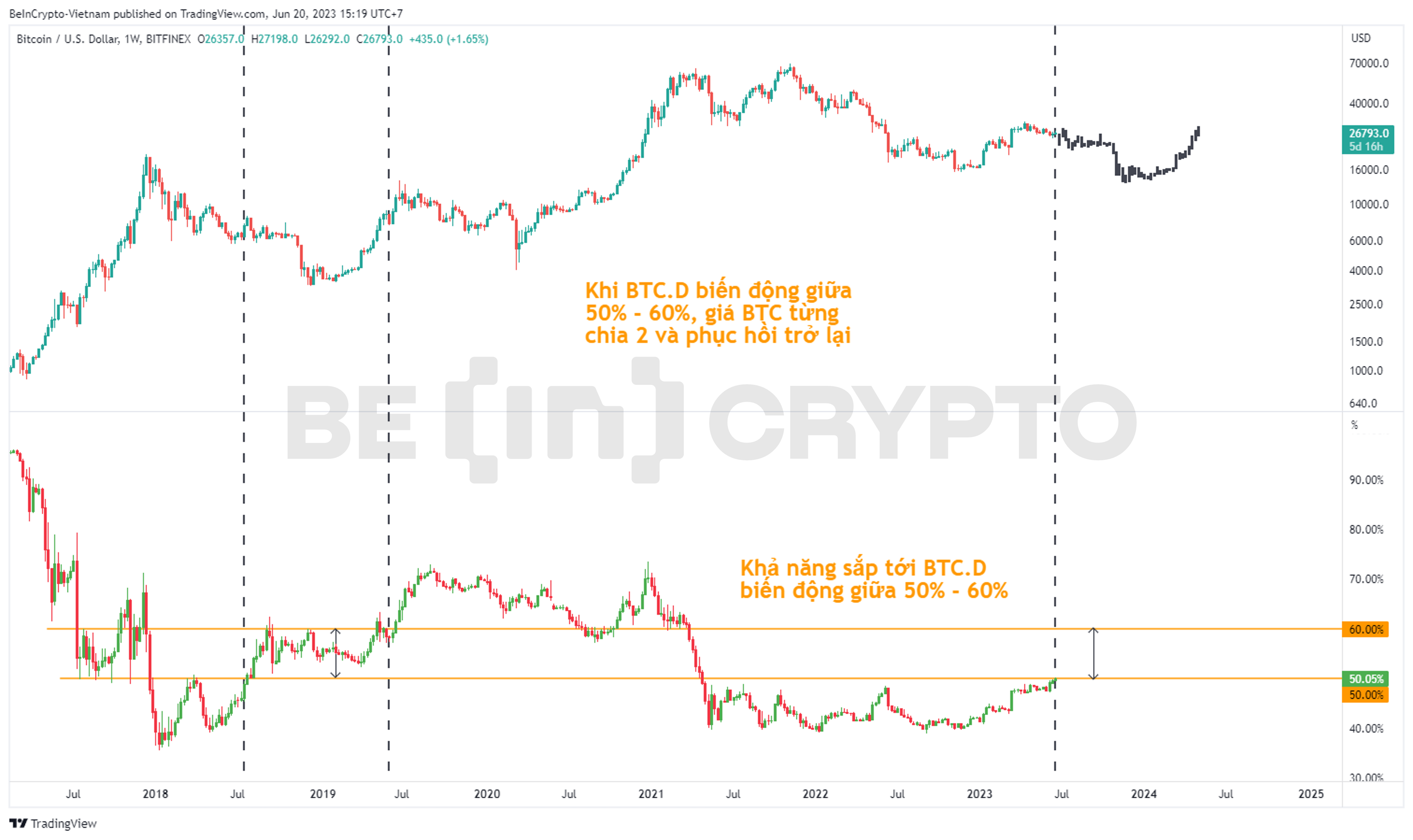 So sánh biến động của Bitcoin Dominance và giá Bitcoin khung tuần.
