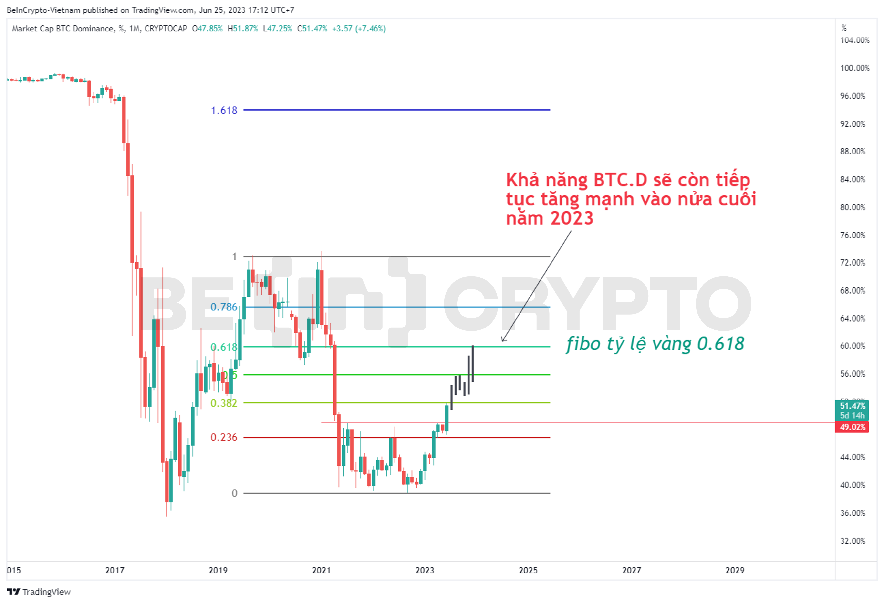 Dự đoán khả năng Bitcoin Dominance (BTC.D) tiếp tục tăng mạnh cho đến cuối năm 2023.