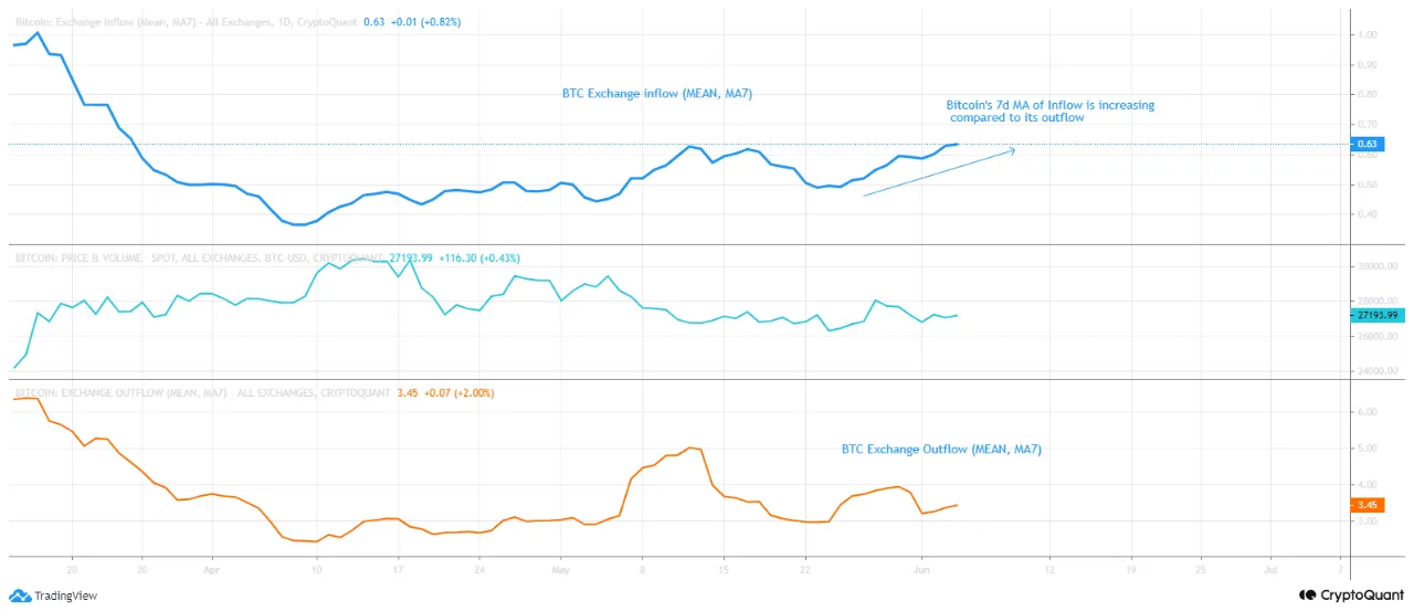 So sánh Bitcoin Inflow và Outflow. Nguồn: CryptoQuant.