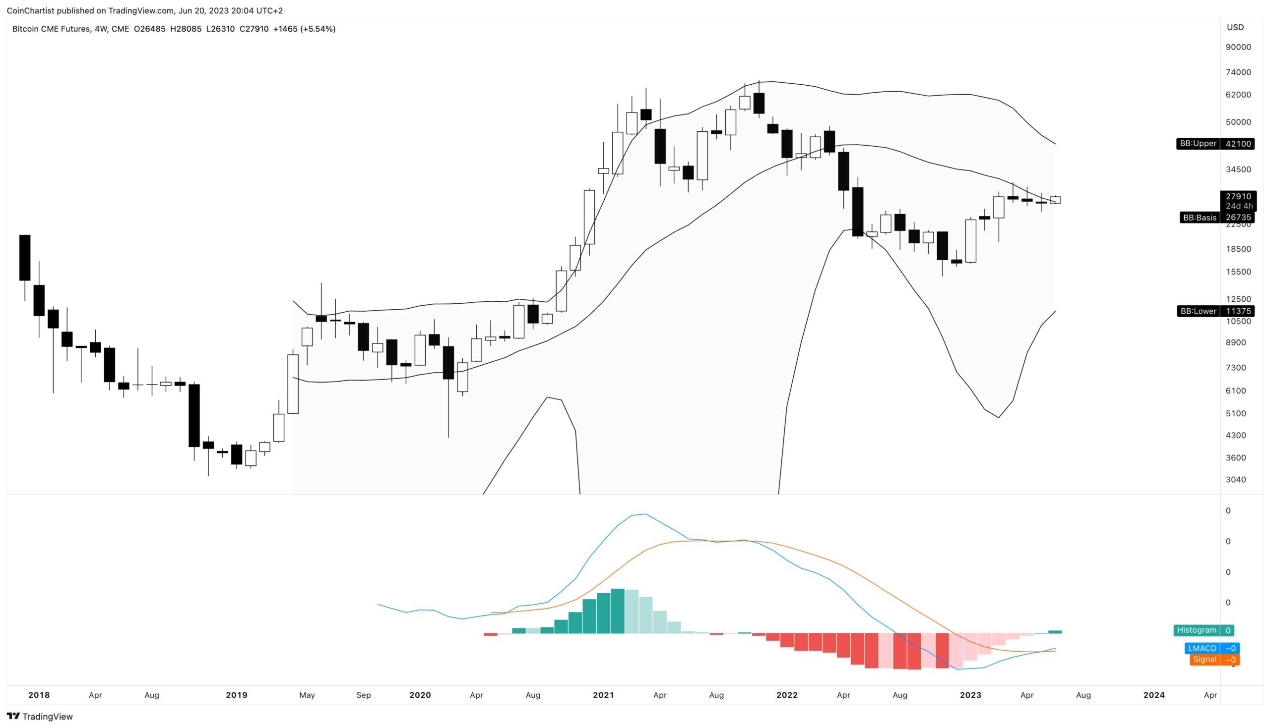 Phân tích giá Bitcoin với chỉ báo Bollinger Band và MACD-H. Nguồn: @tonythebullBTC