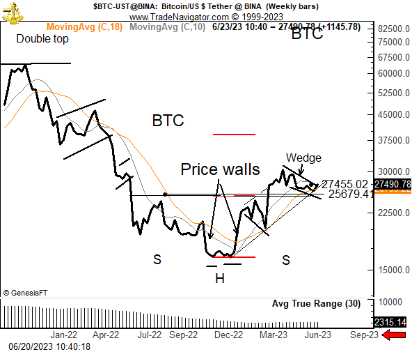 Phân tích giá Bitcoin của Peter Brand.
