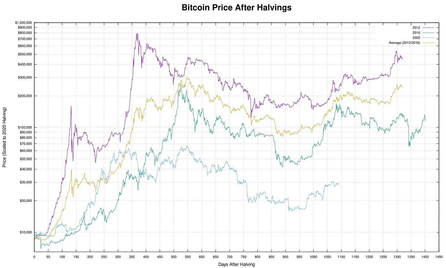 Diễn biến giá BTC sau sự kiện Halving. Nguồn: Croesus_BTC