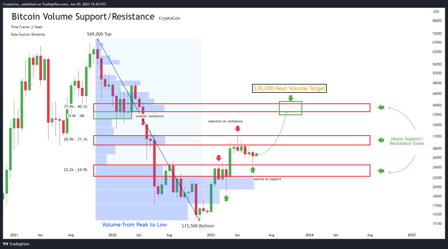 Phân tích giá Bitcoin với dữ liệu Volume Profile khung 2 tuần. Nguồn: CryptoCon_