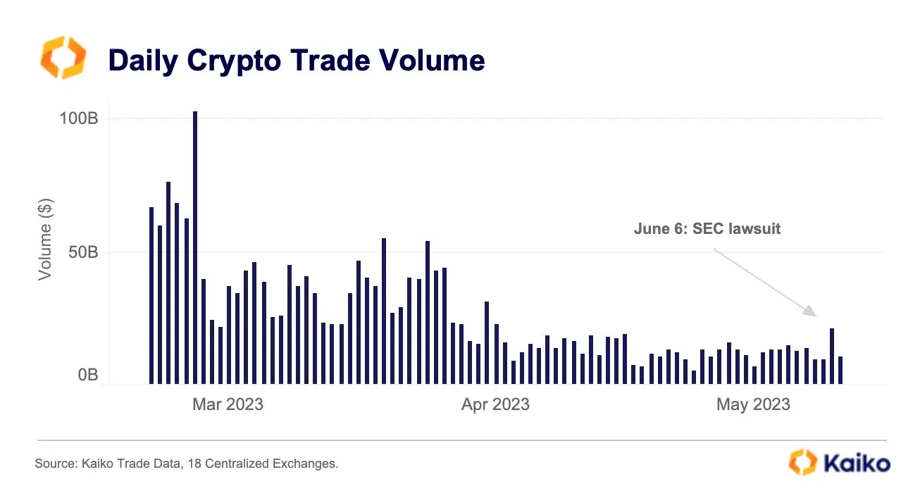 Khối lượng giao dịch Crypto. Nguồn: Kaiko.