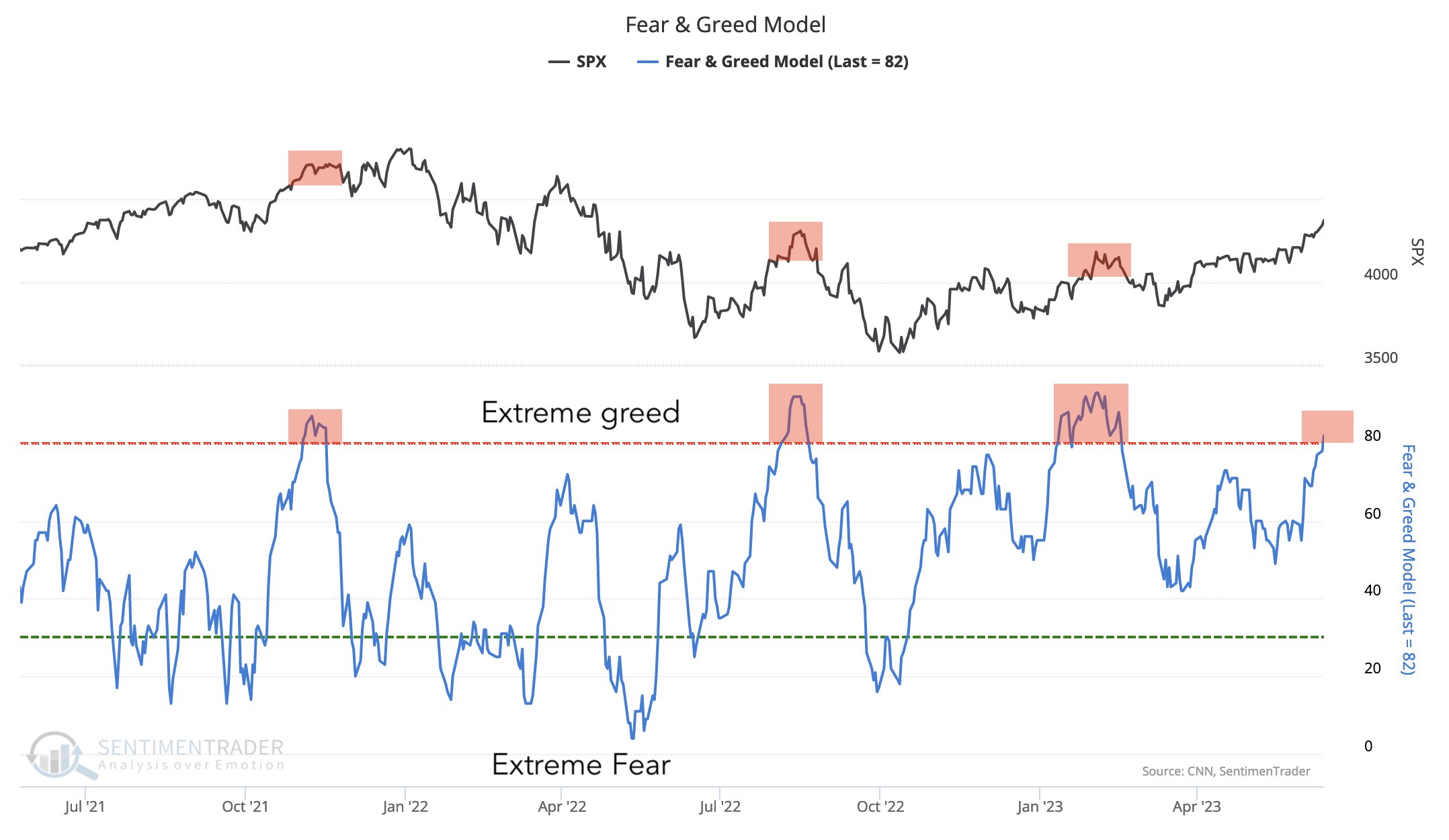Biến động của Fear & Greed Model và SPX. Nguồn: Sentiment Trader.