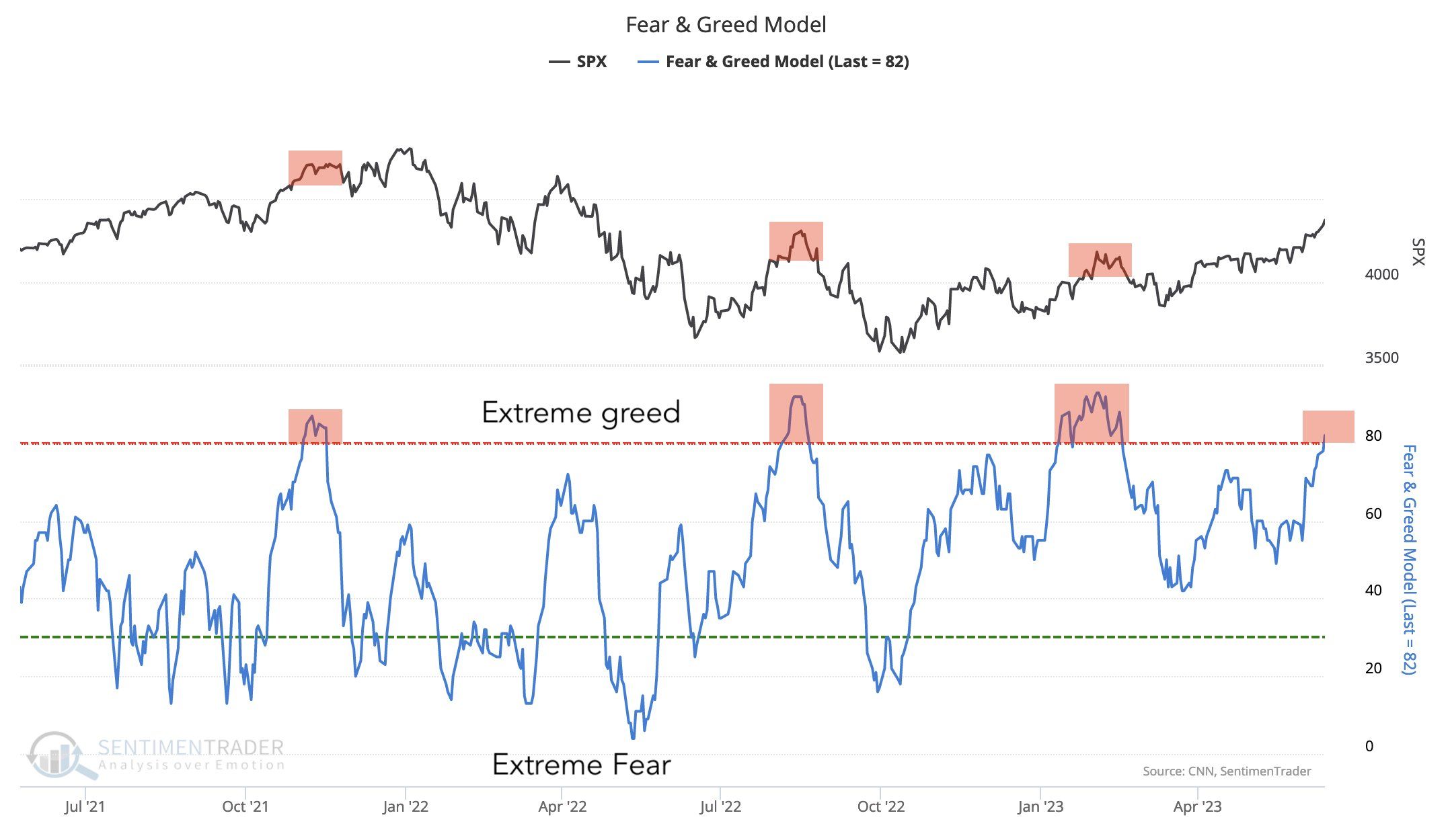 Biến động của Fear & Greed Model và SPX. Nguồn: Sentiment Trader.