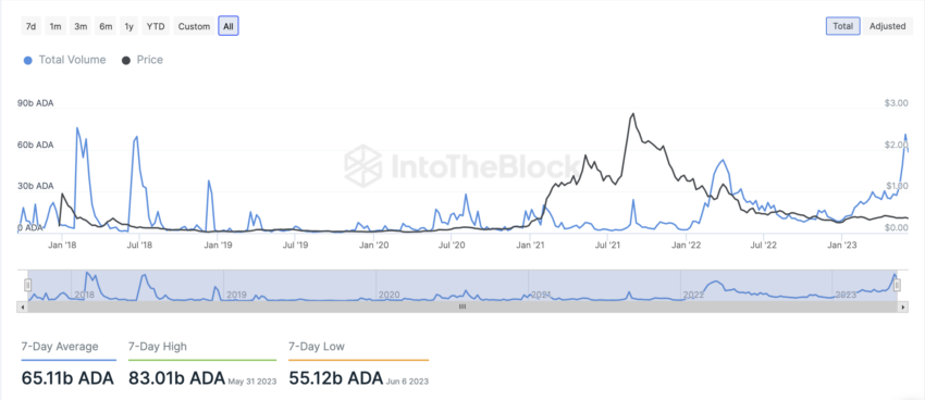 Khối lượng giao dịch của ADA theo IntoTheBlock