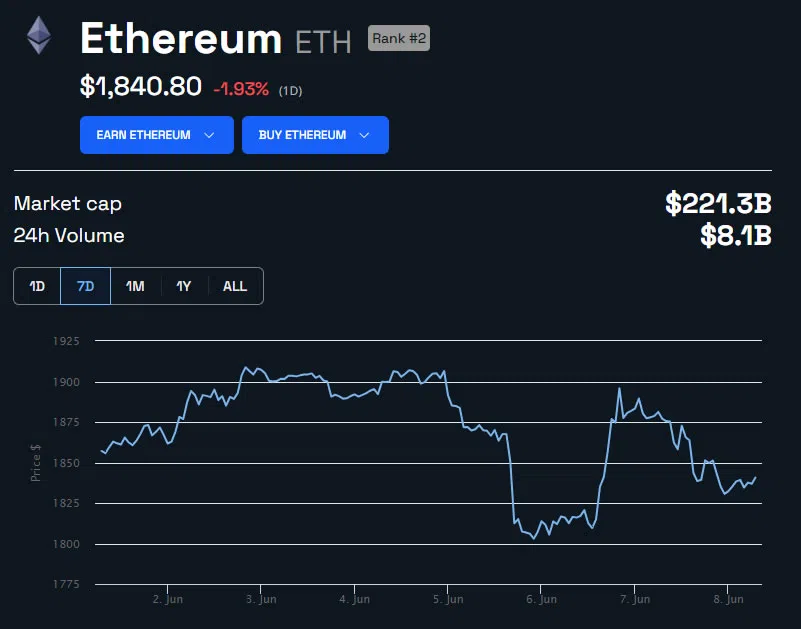Biểu đồ 1 tuần của ETH/USD. Nguồn: BeInCrypto