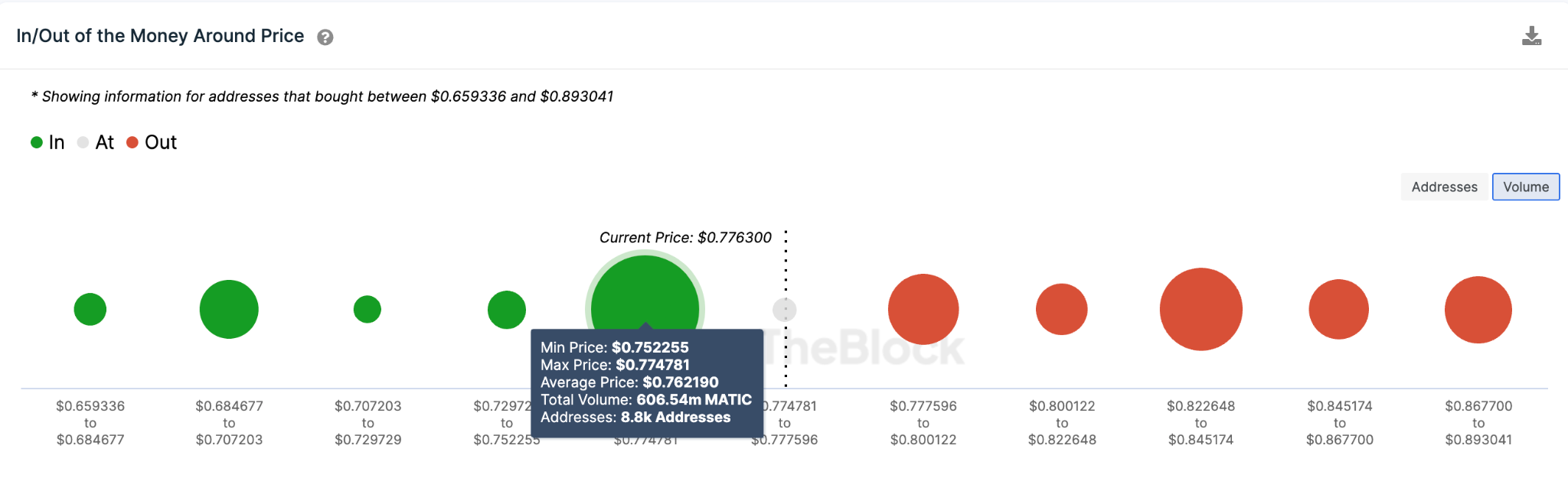 Bị SEC phân loại là chứng khoán, 112 triệu token MATIC staking đã bị huỷ trong tuần này. Polygon trở thành “kẻ thua lỗ” lớn nhất