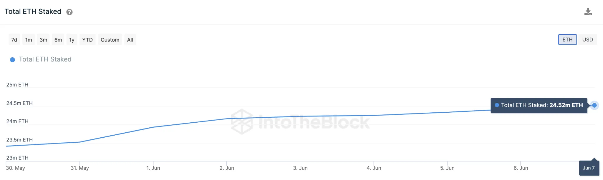 Giá Ethereum (ETH) phục hồi – tháng 6 năm 2023. Nguồn cung trong hợp đồng thông minh – Nguồn: IntoTheBlock