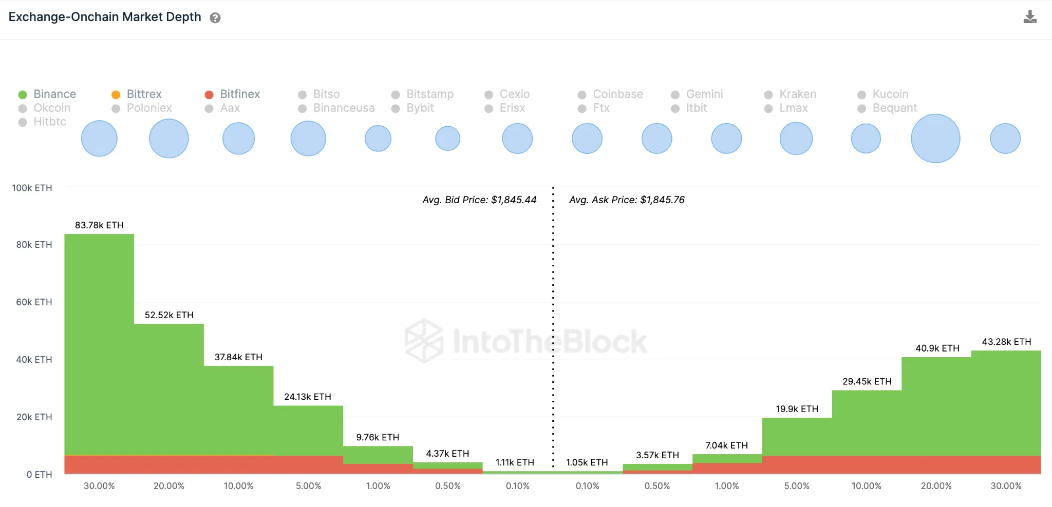 Giá Ethereum (ETH) phục hồi – tháng 6 năm 2023 – Tổng hợp order book của các sàn giao dịch. Nguồn: IntoTheBlock